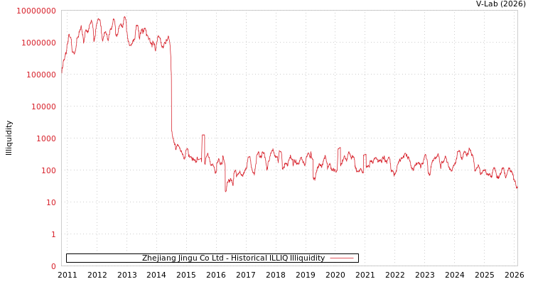 graph of Zhejiang Jingu Co Ltd ILLIQ-HIST