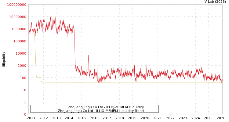 graph of Zhejiang Jingu Co Ltd ILLIQ-MFMEM