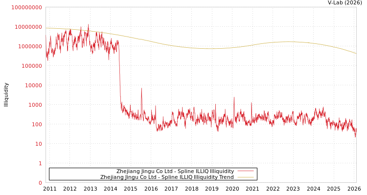 graph of Zhejiang Jingu Co Ltd ILLIQ-SMEM
