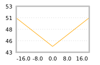 Impact of return on liquidity tomorrow