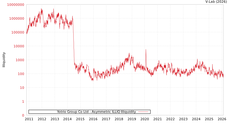 graph of Yotrio Group Co Ltd ILLIQ-AMEM