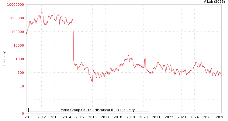 graph of Yotrio Group Co Ltd ILLIQ-HIST