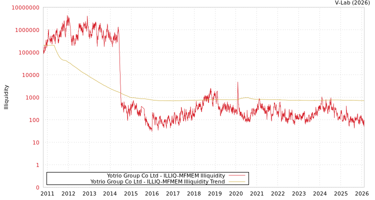 graph of Yotrio Group Co Ltd ILLIQ-MFMEM