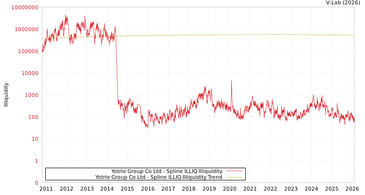 graph of Yotrio Group Co Ltd ILLIQ-SMEM
