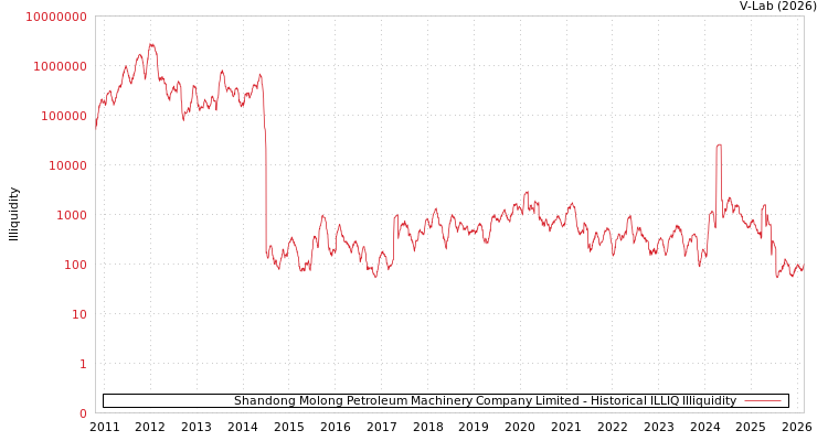 graph of Shandong Molong Petroleum Machinery Company Limited ILLIQ-HIST