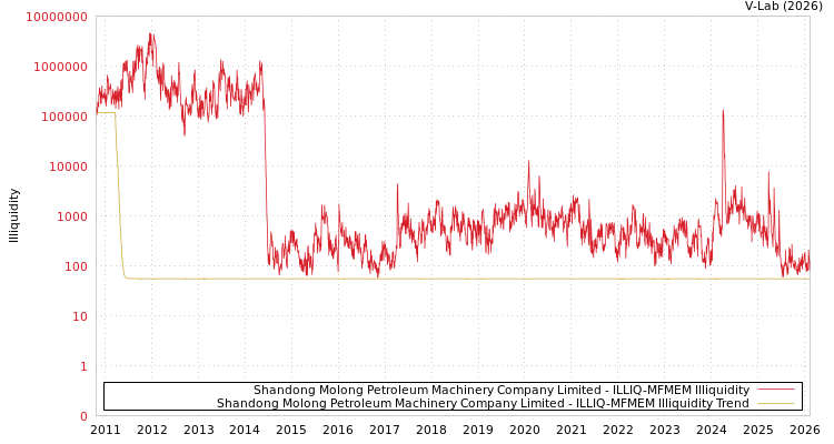 graph of Shandong Molong Petroleum Machinery Company Limited ILLIQ-MFMEM