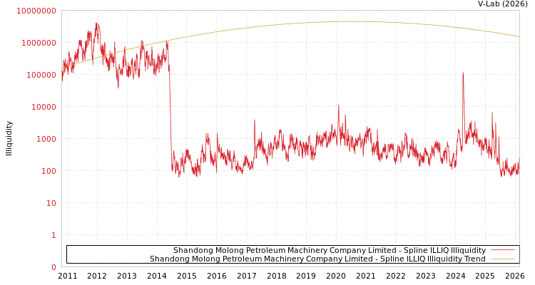 graph of Shandong Molong Petroleum Machinery Company Limited ILLIQ-SMEM
