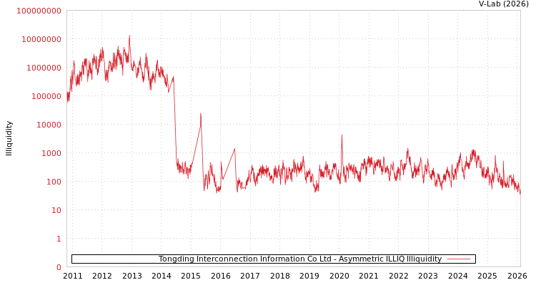 graph of Tongding Interconnection Information Co Ltd ILLIQ-AMEM