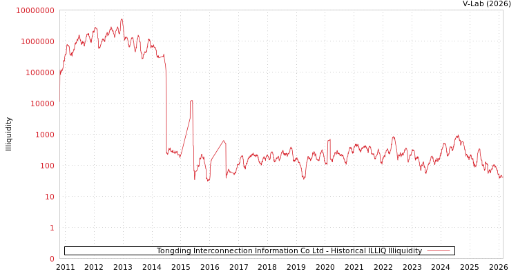 graph of Tongding Interconnection Information Co Ltd ILLIQ-HIST