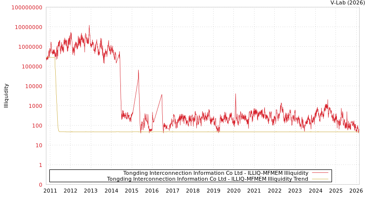 graph of Tongding Interconnection Information Co Ltd ILLIQ-MFMEM
