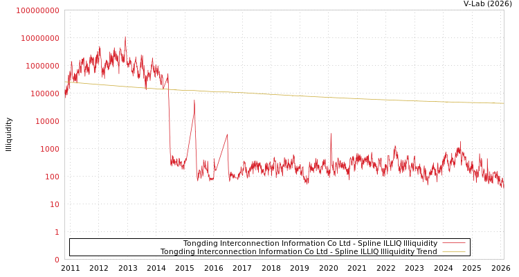 graph of Tongding Interconnection Information Co Ltd ILLIQ-SMEM