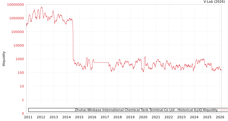 graph of Zhuhai Winbase International Chemical Tank Terminal Co Ltd ILLIQ-HIST
