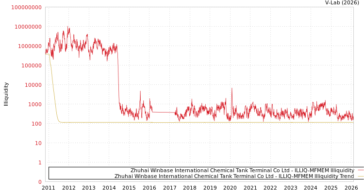 graph of Zhuhai Winbase International Chemical Tank Terminal Co Ltd ILLIQ-MFMEM