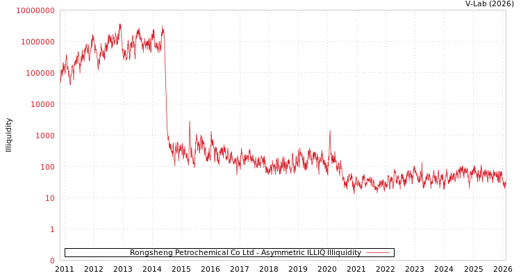 graph of Rongsheng Petrochemical Co Ltd ILLIQ-AMEM