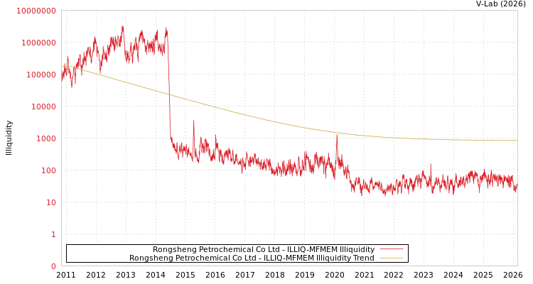 graph of Rongsheng Petrochemical Co Ltd ILLIQ-MFMEM