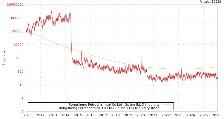 graph of Rongsheng Petrochemical Co Ltd ILLIQ-SMEM