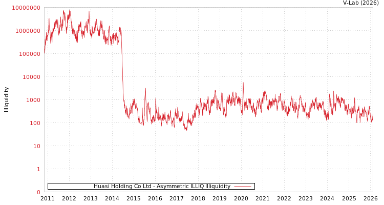 graph of Huasi Holding Co Ltd ILLIQ-AMEM