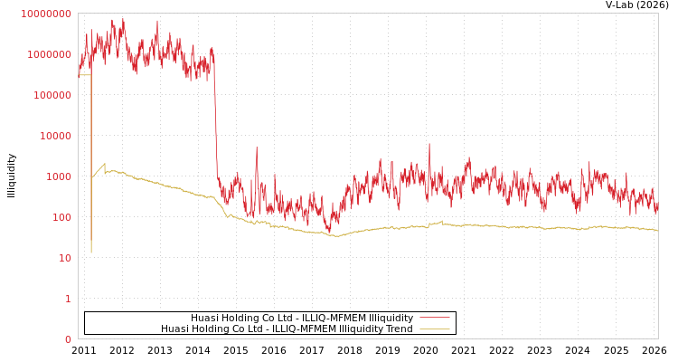 graph of Huasi Holding Co Ltd ILLIQ-MFMEM