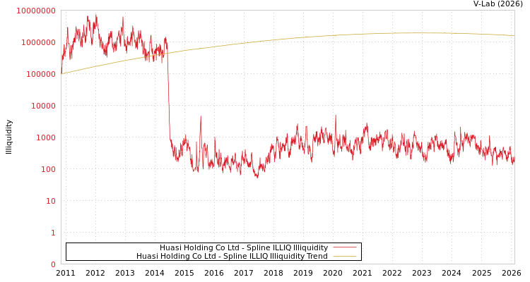 graph of Huasi Holding Co Ltd ILLIQ-SMEM
