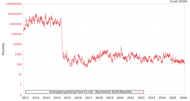 graph of Guangdong Jialong Food Co Ltd ILLIQ-AMEM