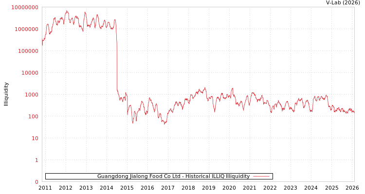 graph of Guangdong Jialong Food Co Ltd ILLIQ-HIST