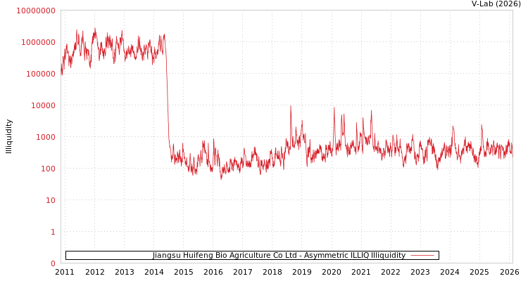 graph of Jiangsu Huifeng Bio Agriculture Co Ltd ILLIQ-AMEM