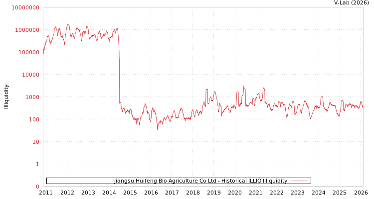 graph of Jiangsu Huifeng Bio Agriculture Co Ltd ILLIQ-HIST