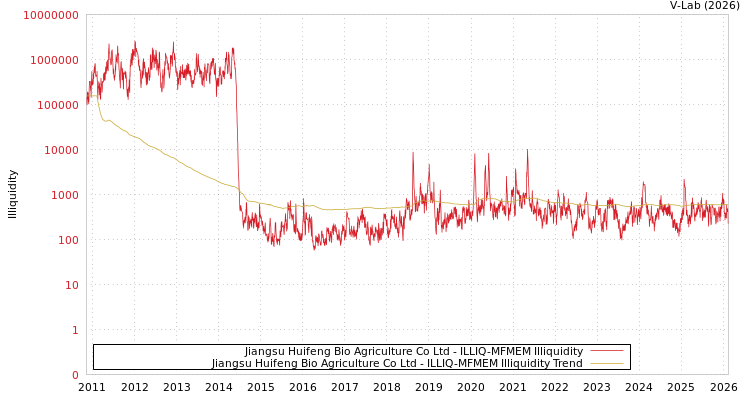 graph of Jiangsu Huifeng Bio Agriculture Co Ltd ILLIQ-MFMEM