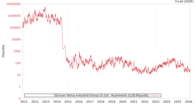 graph of Sichuan Yahua Industrial Group Co Ltd ILLIQ-AMEM
