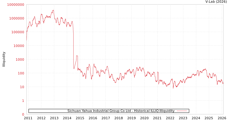 graph of Sichuan Yahua Industrial Group Co Ltd ILLIQ-HIST