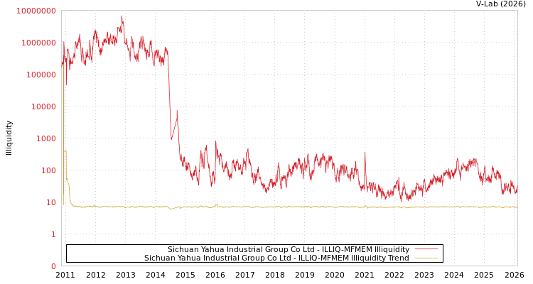 graph of Sichuan Yahua Industrial Group Co Ltd ILLIQ-MFMEM