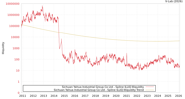 graph of Sichuan Yahua Industrial Group Co Ltd ILLIQ-SMEM