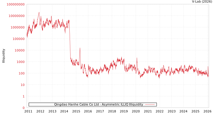 graph of Qingdao Hanhe Cable Co Ltd ILLIQ-AMEM