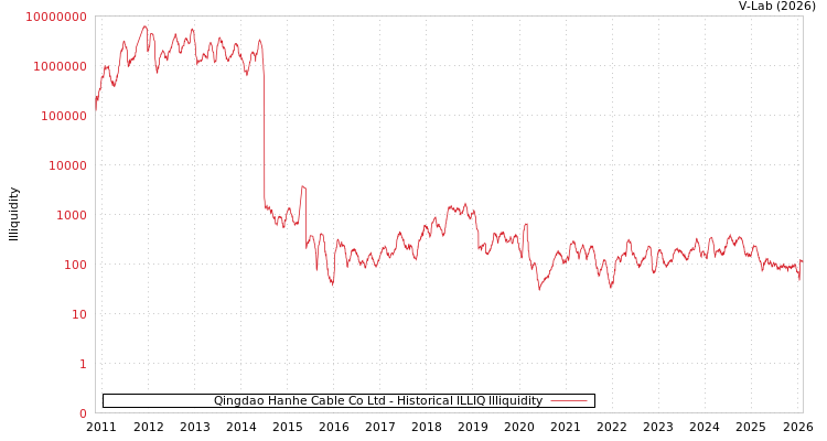 graph of Qingdao Hanhe Cable Co Ltd ILLIQ-HIST