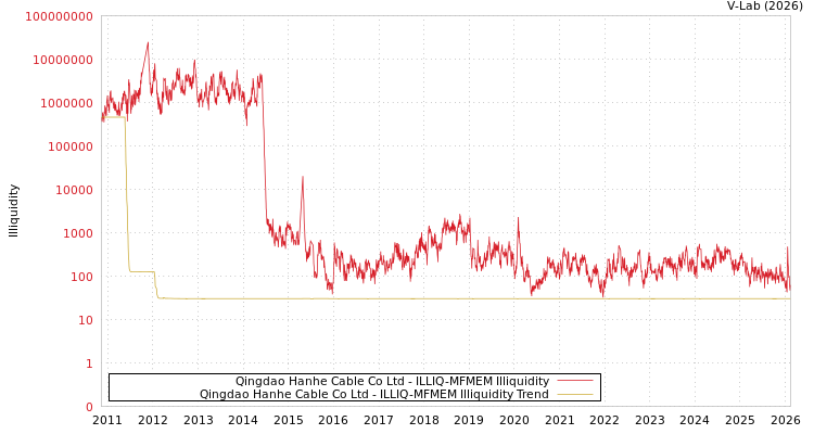 graph of Qingdao Hanhe Cable Co Ltd ILLIQ-MFMEM