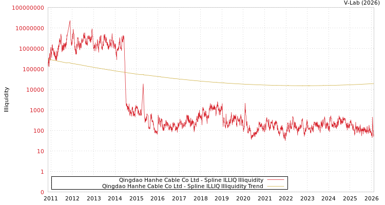 graph of Qingdao Hanhe Cable Co Ltd ILLIQ-SMEM
