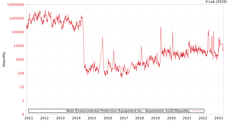 graph of Kelin Environmental Protection Equipment Inc ILLIQ-AMEM