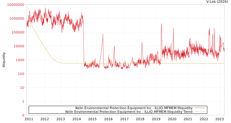 graph of Kelin Environmental Protection Equipment Inc ILLIQ-MFMEM