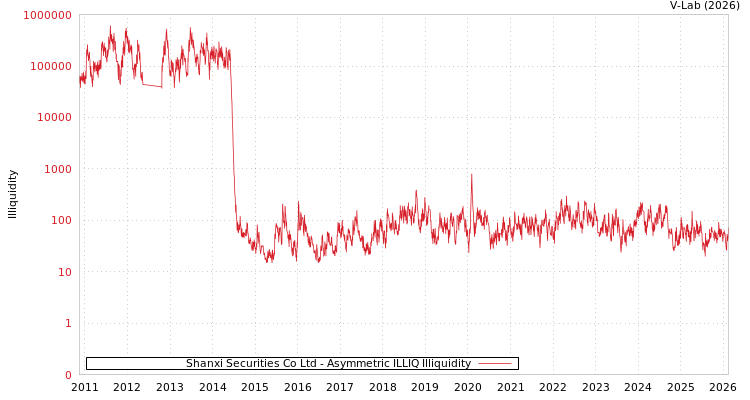 graph of Shanxi Securities Co Ltd ILLIQ-AMEM