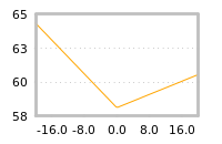 Impact of return on liquidity tomorrow