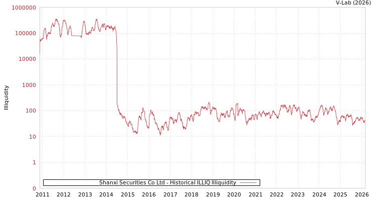 graph of Shanxi Securities Co Ltd ILLIQ-HIST