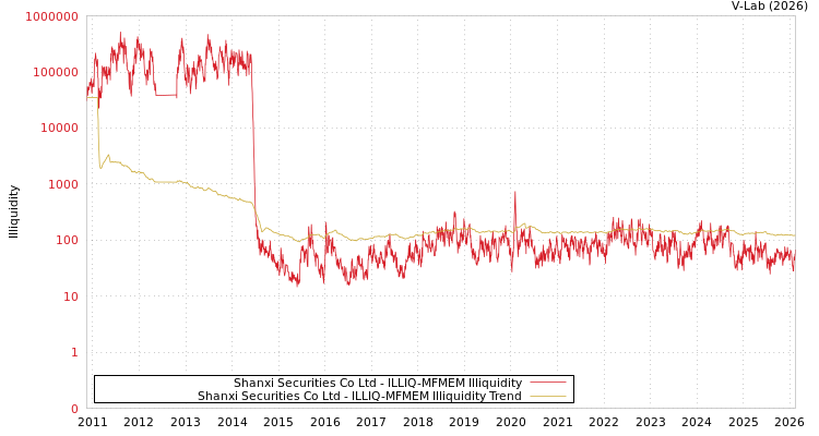 graph of Shanxi Securities Co Ltd ILLIQ-MFMEM