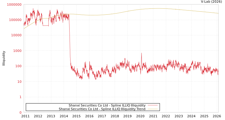 graph of Shanxi Securities Co Ltd ILLIQ-SMEM
