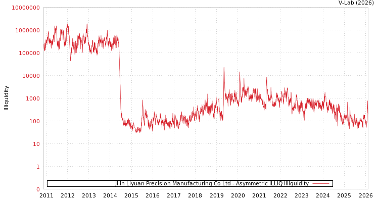 graph of Jilin Liyuan Precision Manufacturing Co Ltd ILLIQ-AMEM