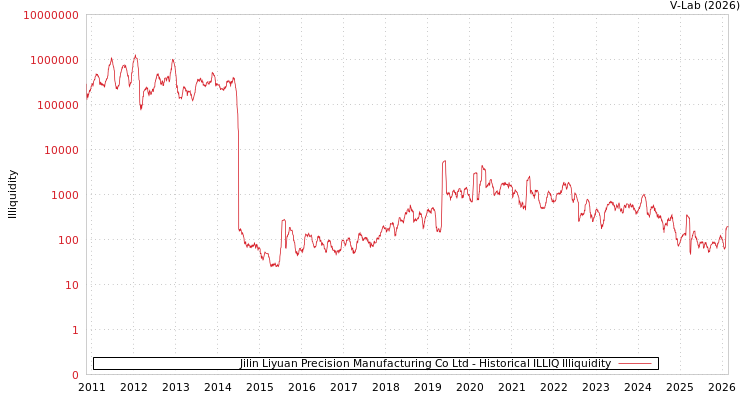 graph of Jilin Liyuan Precision Manufacturing Co Ltd ILLIQ-HIST