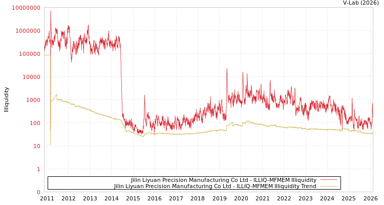 graph of Jilin Liyuan Precision Manufacturing Co Ltd ILLIQ-MFMEM