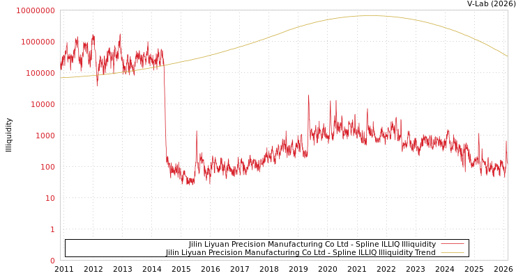 graph of Jilin Liyuan Precision Manufacturing Co Ltd ILLIQ-SMEM