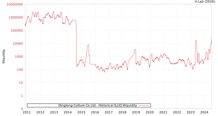graph of Dinglong Culture Co Ltd ILLIQ-HIST