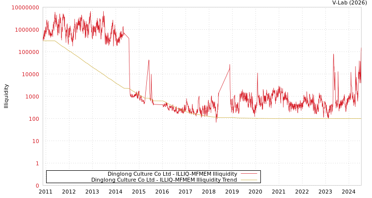 graph of Dinglong Culture Co Ltd ILLIQ-MFMEM