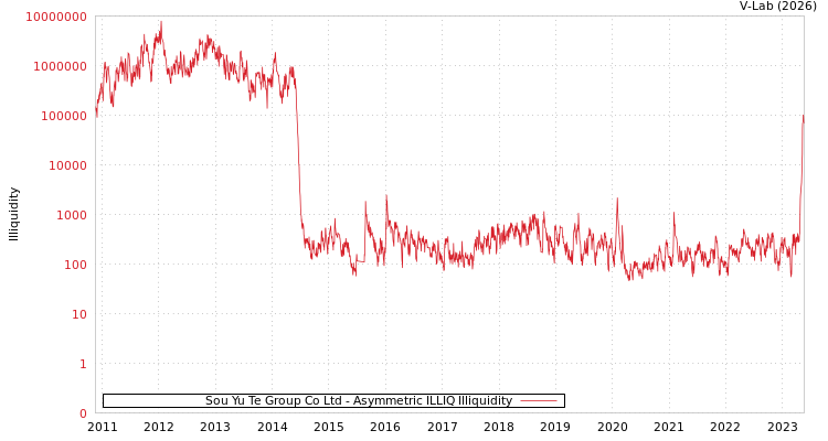 graph of Sou Yu Te Group Co Ltd ILLIQ-AMEM